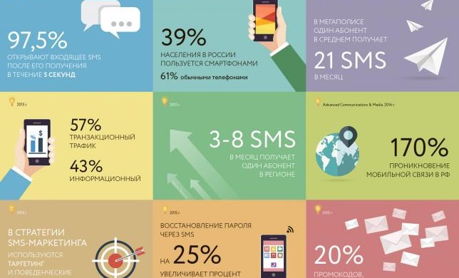 Инфографика: факты о SMS-маркетинге